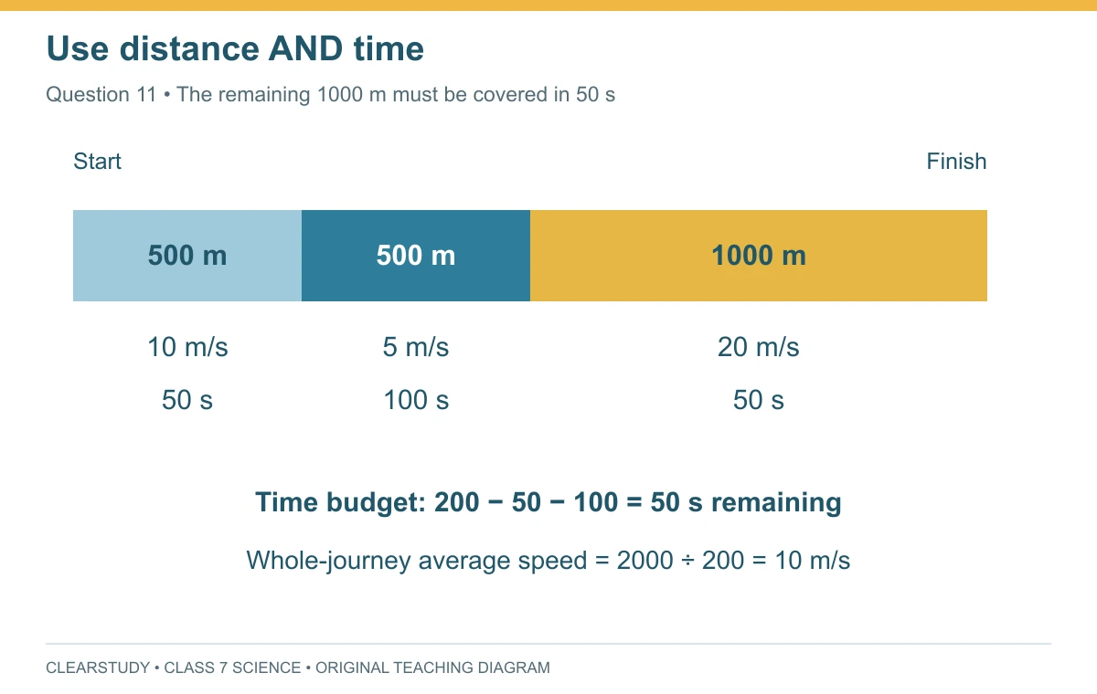 Two kilometre journey: 500 metres in 50 seconds, 500 metres in 100 seconds, and 1000 metres in 50 seconds.