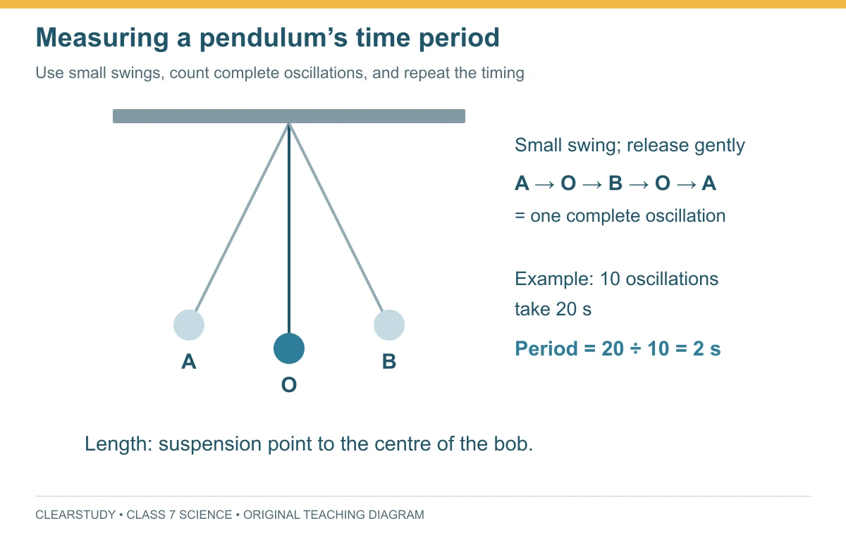 Pendulum at two extreme positions and its mean position, showing one complete oscillation from A to B and back to A.