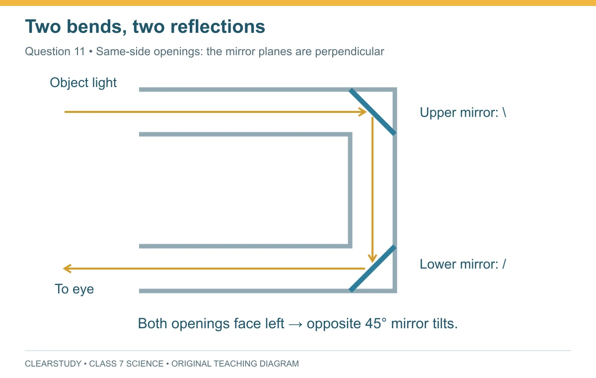 U-shaped tube with both openings left: upper backslash mirror reflects light down, lower slash mirror reflects it left to the eye.
