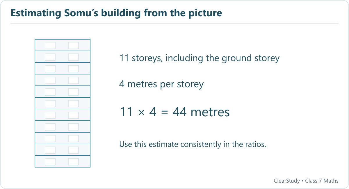 Counting the ground storey and ten storeys above it gives approximately 44 m. This is an estimate from the textbook illustration.