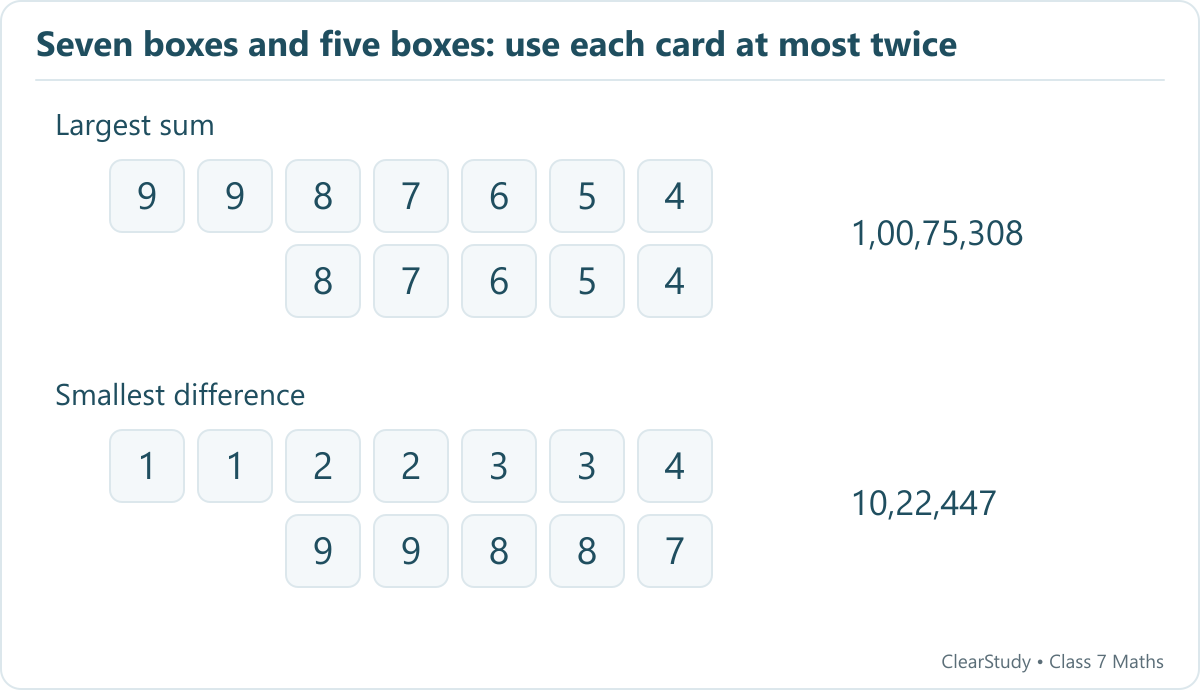 With two copies of each digit 1–9 available, 99,87,654 + 87,654 = 1,00,75,308; 11,22,334 − 99,887 = 10,22,447.