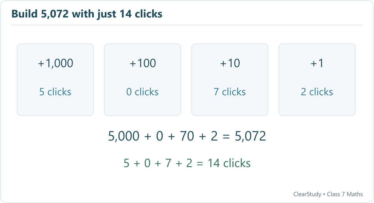 The digit at each place tells us how many times to press that place-value button.