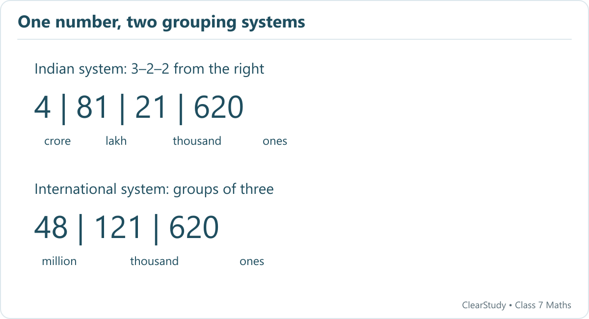 4,81,21,620 and 48,121,620 represent the same value.