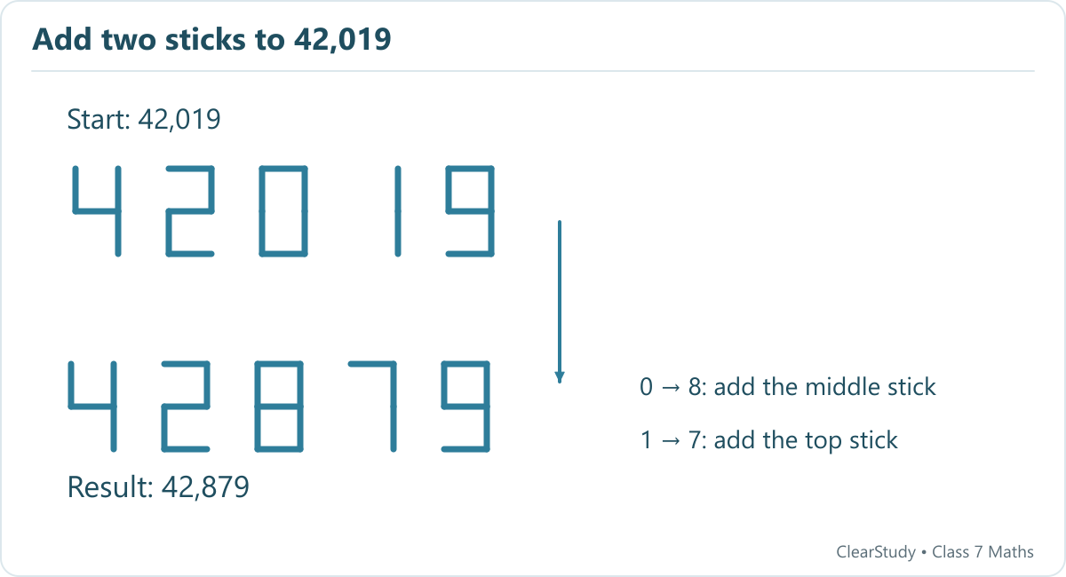 Add a middle segment to 0 and a top segment to 1 to make 42,879. No existing stick is moved.