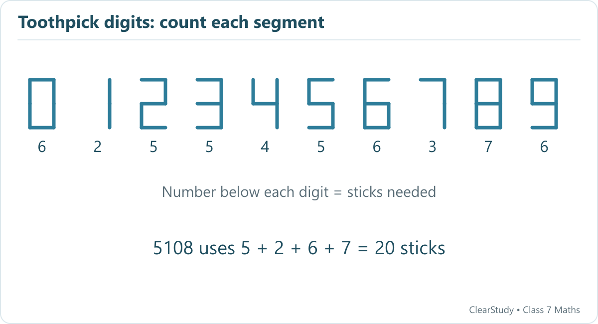 Standard seven-segment digits use 6, 2, 5, 5, 4, 5, 6, 3, 7 and 6 sticks respectively.