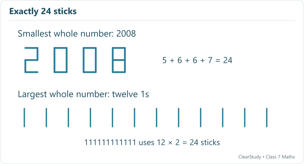 Three digits can use at most 21 sticks. The smallest valid four-digit number is 2008; twelve 1s give the largest number.