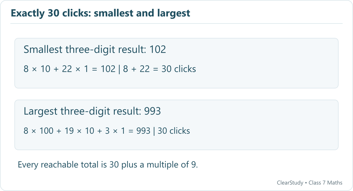 Replacing a +1 click by +10 adds 9; replacing it by +100 adds 99. This explains the limits 102 and 993.