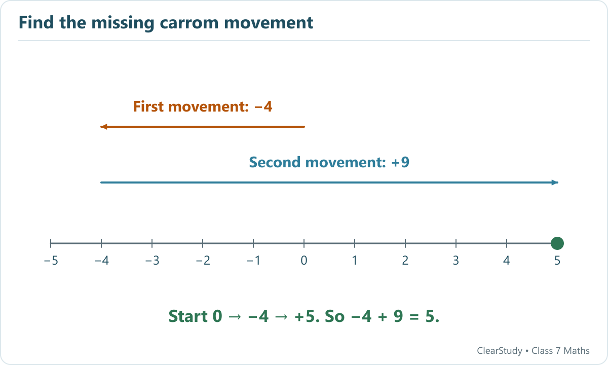 The first strike moves from 0 to -4. A rightward movement of 9 units then reaches +5: -4+9=5.