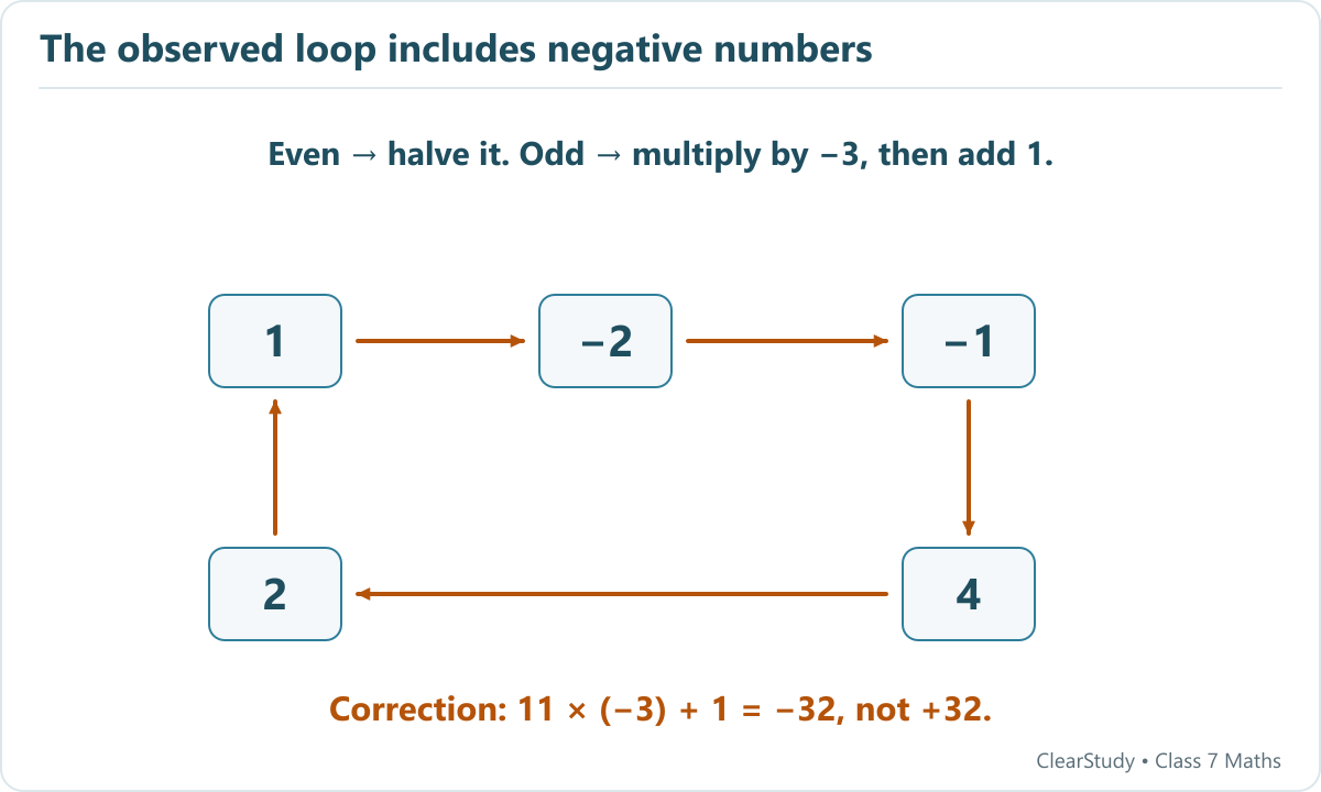 Under the stated modified Collatz rule, 1 goes to -2, then -1, 4, 2 and back to 1. The example’s step after 11 must be -32. These observed examples do not prove that every integer reaches this loop.