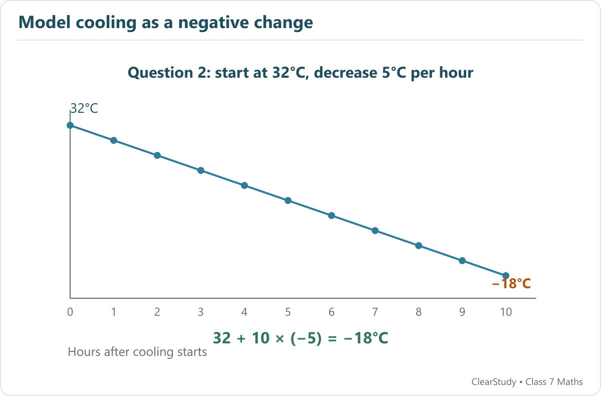 At a constant decrease of 5 degrees Celsius each hour, the temperature falls from 32 degrees to -18 degrees in 10 hours. The model is T=32-5t.