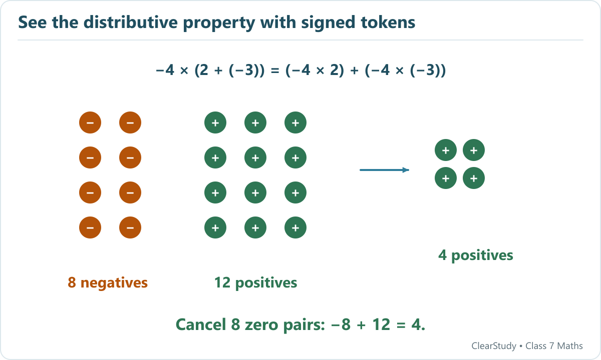 Four copies of the inverse of 2+(-3) give 8 negative tokens and 12 positive tokens. Cancel eight zero pairs to leave 4, matching (-4)×(-1)=4.