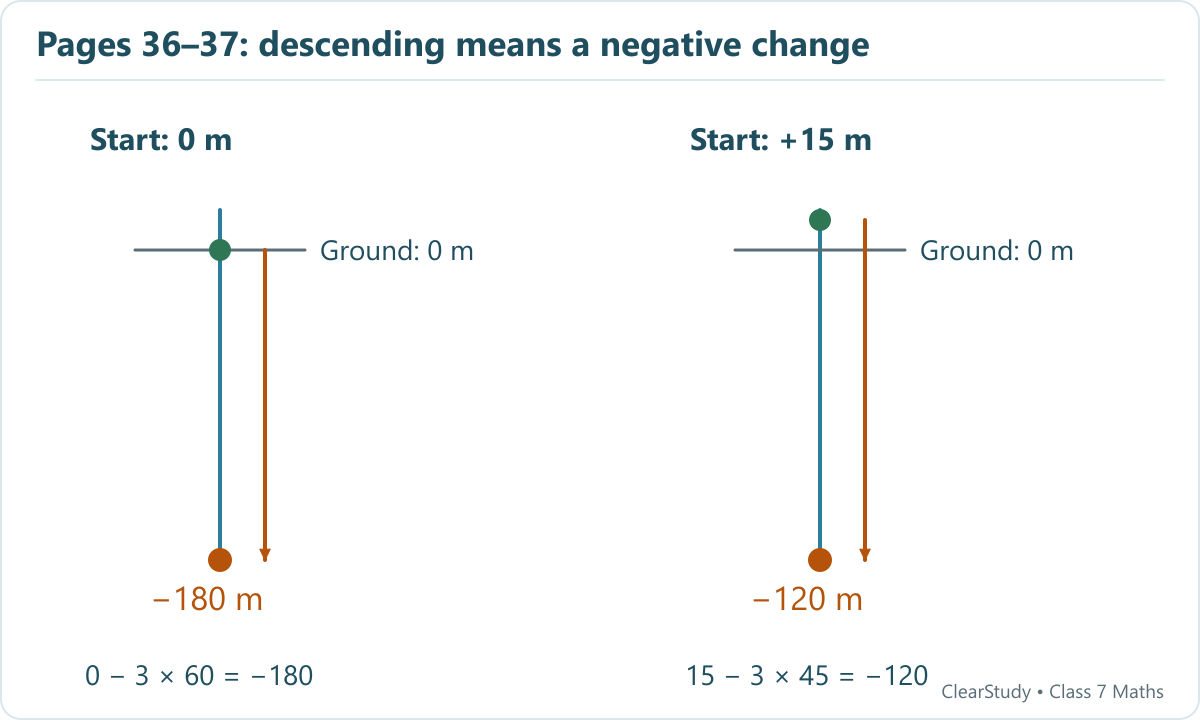 Left: descending 3 m per minute from ground level for 60 minutes ends at -180 m. Right: descending from +15 m for 45 minutes ends at -120 m. Schematic, not to scale.