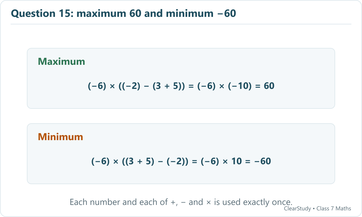 Maximum: (-6)×((-2)-(3+5))=60. Minimum: (-6)×((3+5)-(-2))=-60. Each expression uses 3,-2,5,-6 and the three required operations exactly once.