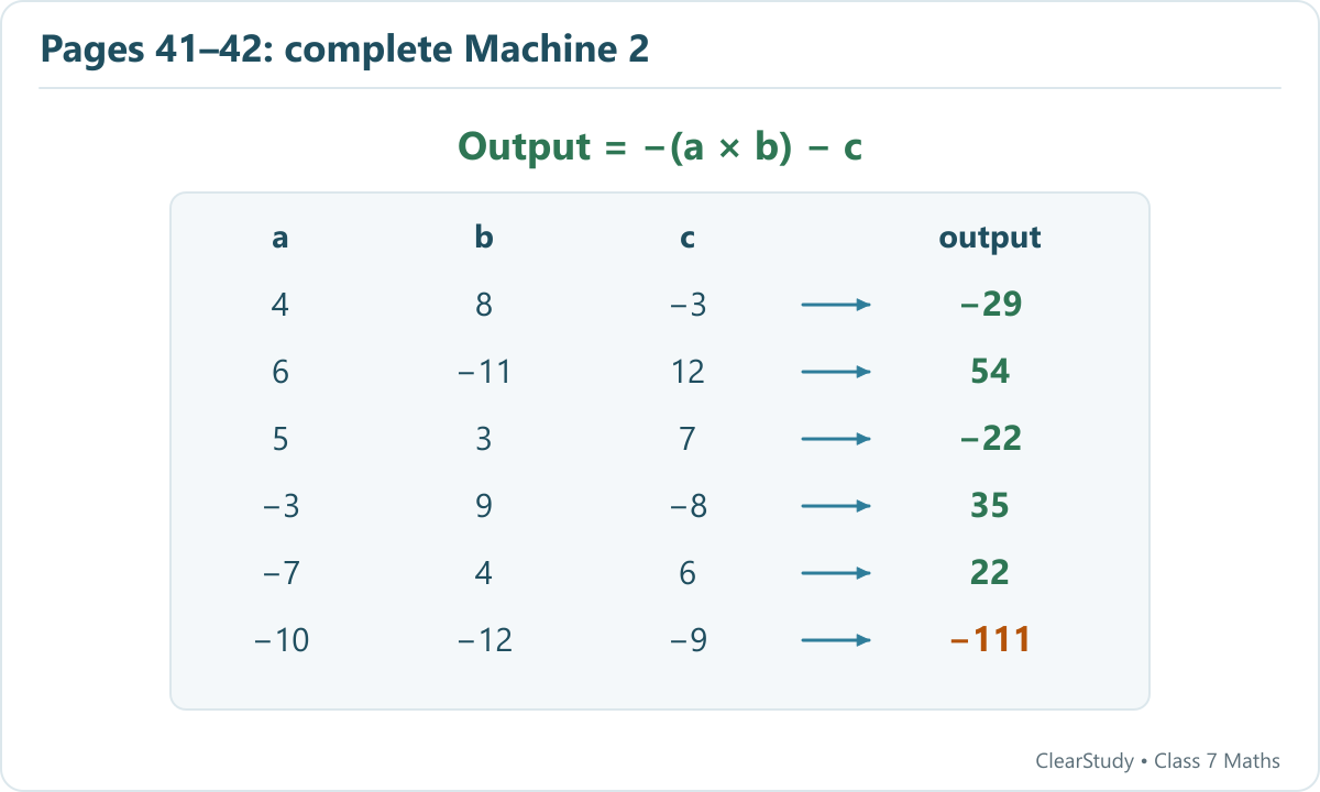 Machine 2 uses minus the product of the first two inputs, then subtracts the third. All five printed rows fit. The missing output for -10,-12,-9 is -111.