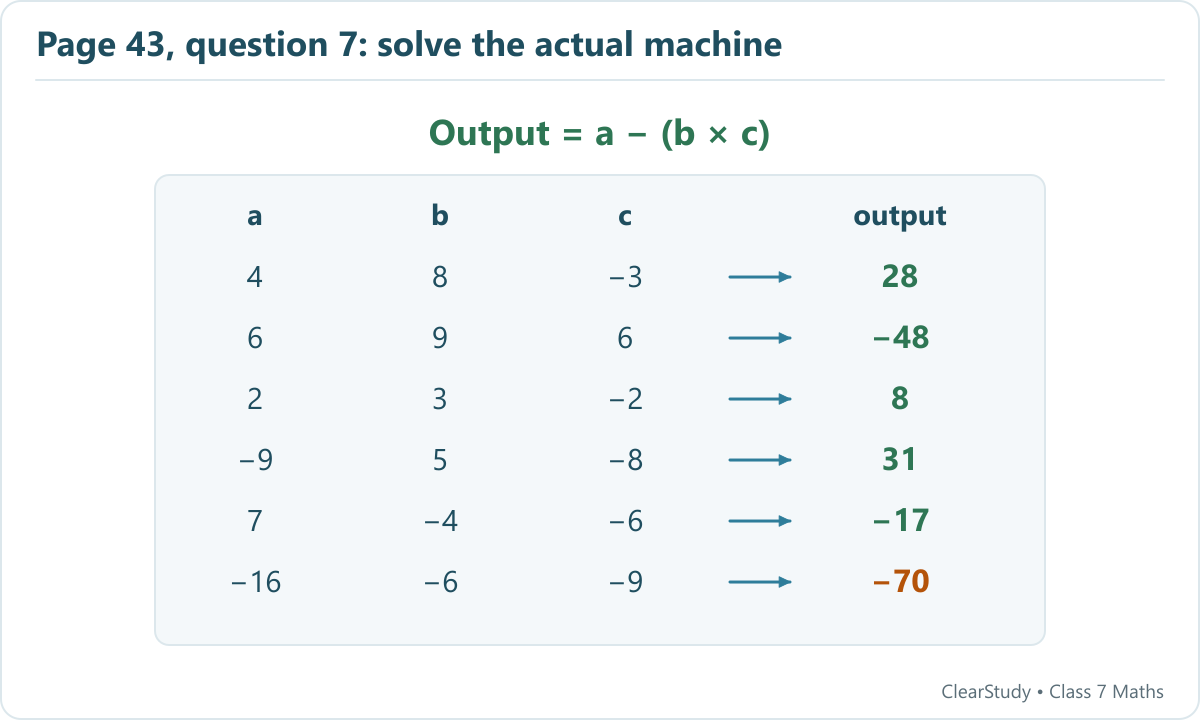 The machine subtracts the product of the second and third inputs from the first. Every printed row fits. The missing output is -16-((-6)×(-9))=-70.