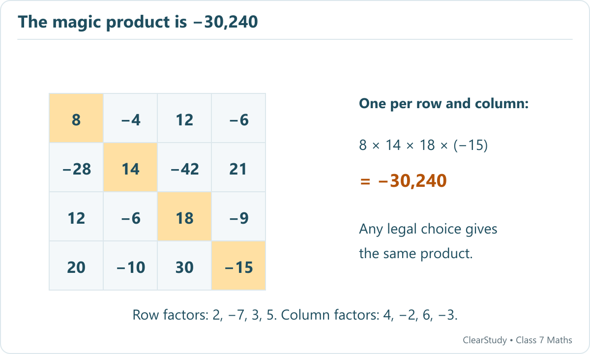 Choose one entry from each row and each column. The diagonal gives 8×14×18×(-15)=-30240. Every legal choice has the same product because every row factor and every column factor is used once.