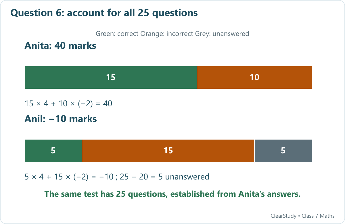 Anita has 15 correct and 10 incorrect answers, totalling 25 questions and 40 marks. Anil has 5 correct and 15 incorrect, scoring -10; he leaves 5 of the same 25 questions unanswered.