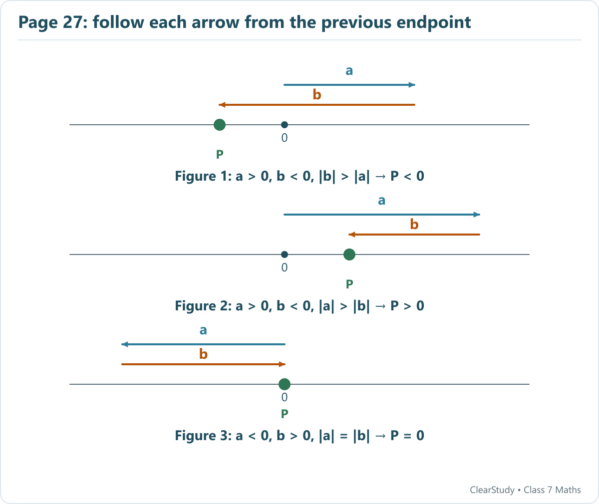 Schematic examples preserving the directions in the three textbook figures. Figure 1 has positive a and a larger-magnitude negative b. Figure 2 has positive a and a smaller-magnitude negative b. Figure 3 returns to zero: a is negative, b positive and their magnitudes are equal.