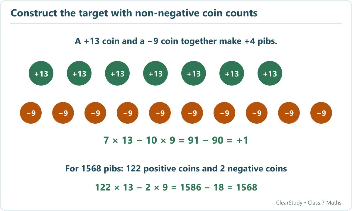 Seven +13 coins and ten -9 coins make +1 pib. A direct combination for 1568 is 122 coins of +13 and two coins of -9: 1586-18=1568.