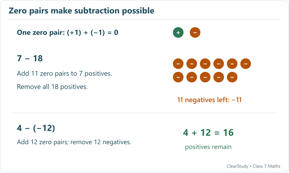 Adding a positive-negative pair does not change a number. For 7-18, add eleven zero pairs and remove eighteen positives, leaving -11. For 4-(-12), add twelve zero pairs and remove twelve negatives, leaving 16.