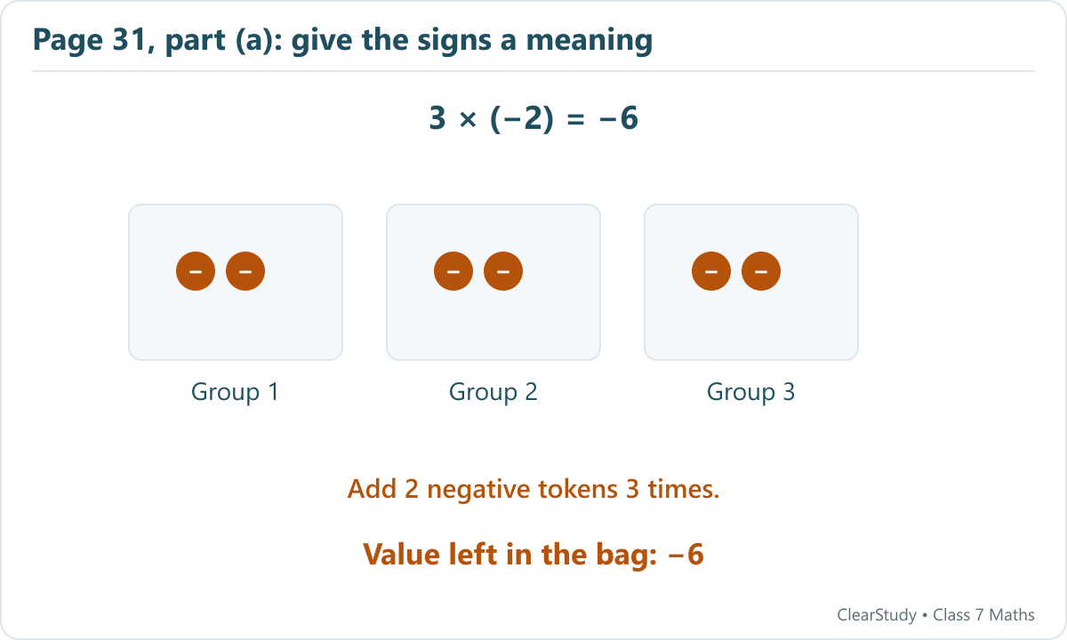 For 3 times -2, add 2 negative tokens 3 times. The remaining value is -6.