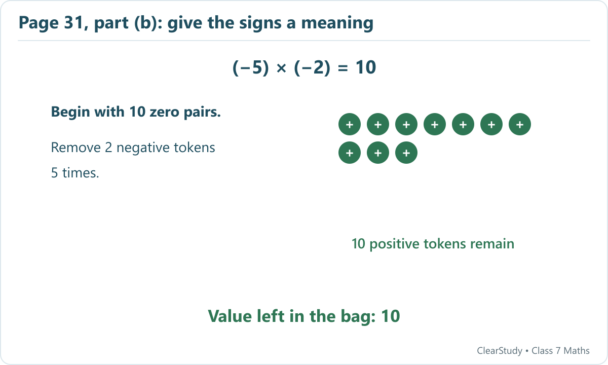 For -5 times -2, start with 10 zero pairs and remove 2 negative tokens 5 times. The remaining value is 10.