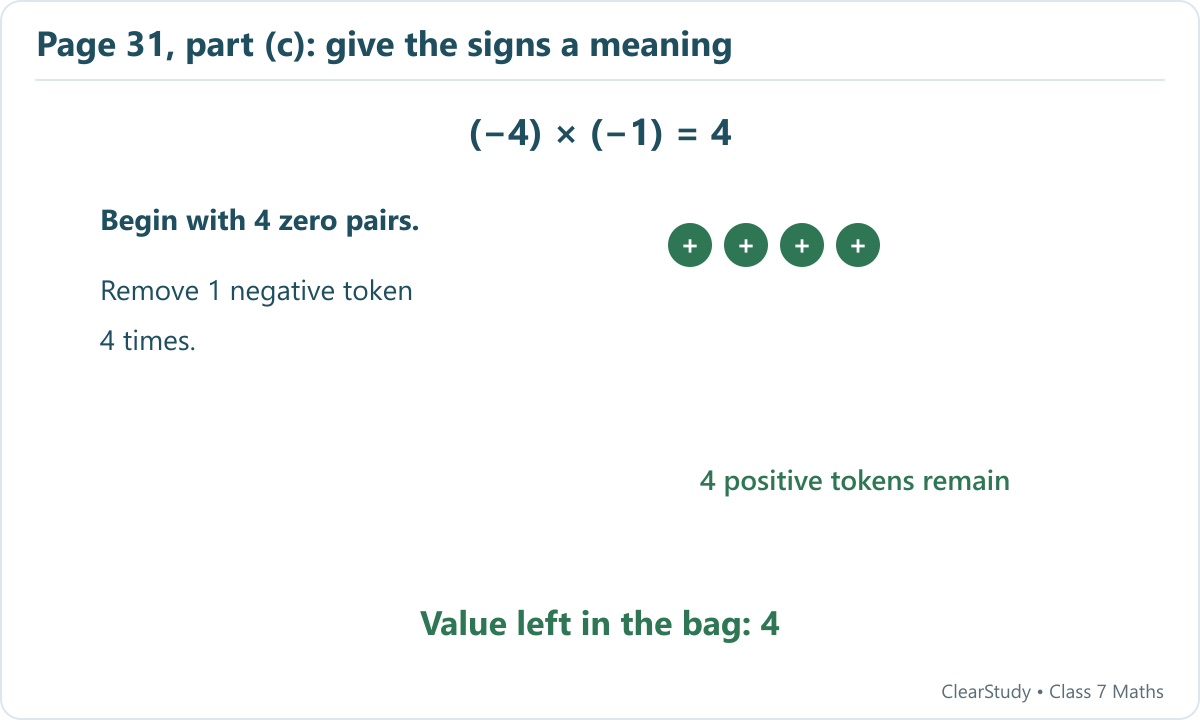 For -4 times -1, start with 4 zero pairs and remove 1 negative tokens 4 times. The remaining value is 4.