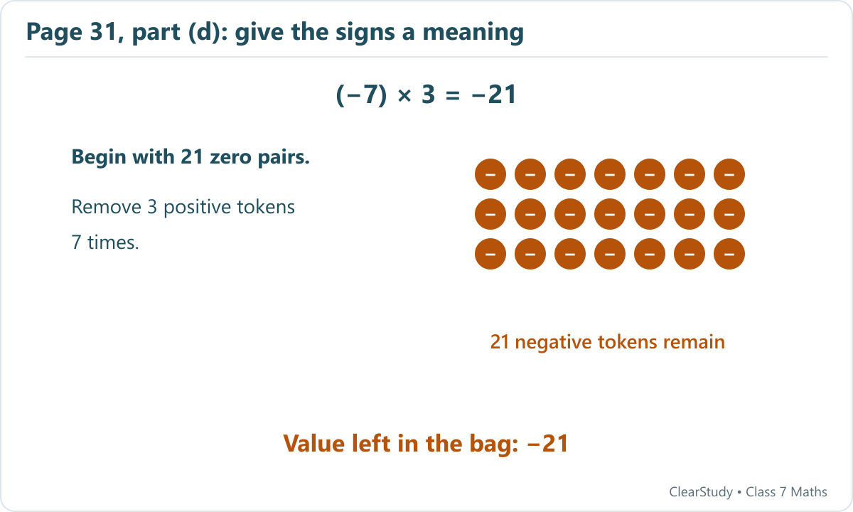 For -7 times 3, start with 21 zero pairs and remove 3 positive tokens 7 times. The remaining value is -21.