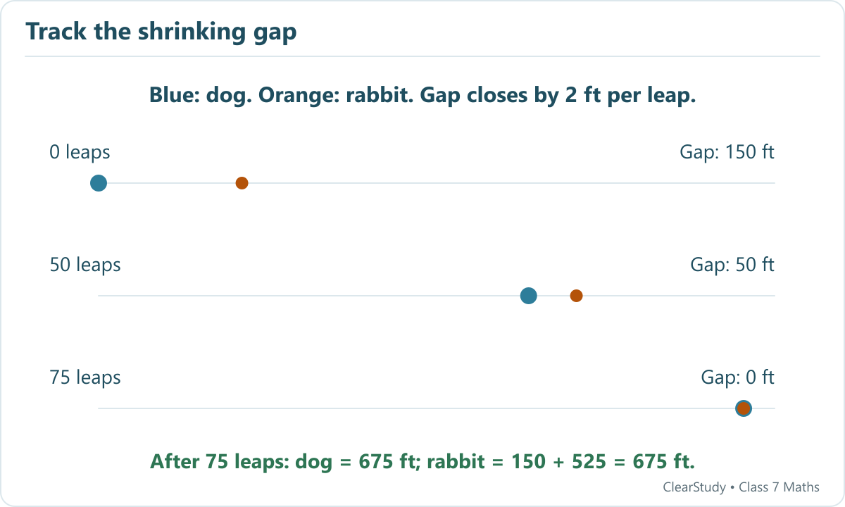 The initial gap is 150 ft. Each simultaneous pair of leaps closes 2 ft, so the dog catches the rabbit after 75 leaps at position 675 ft measured from the dog’s start.