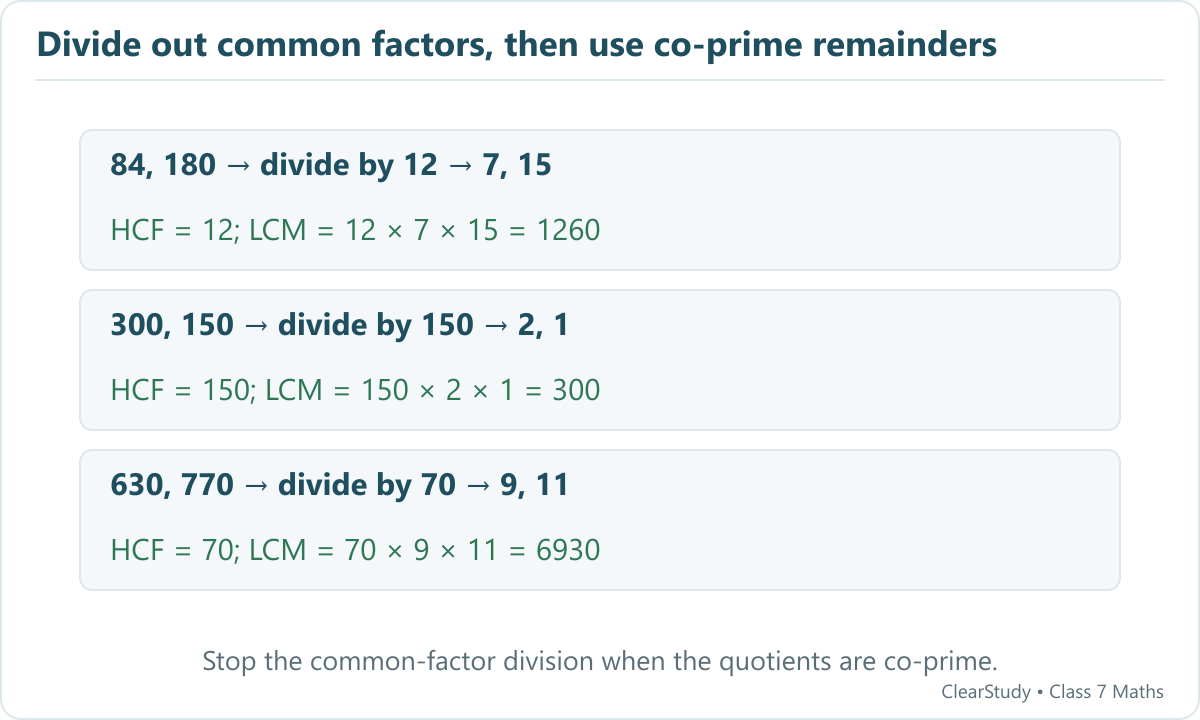 For 84 and 180, HCF=12 and LCM=1260. For 300 and 150, HCF=150 and LCM=300. For 630 and 770, HCF=70 and LCM=6930. Each pair has co-prime quotients after its HCF is removed.