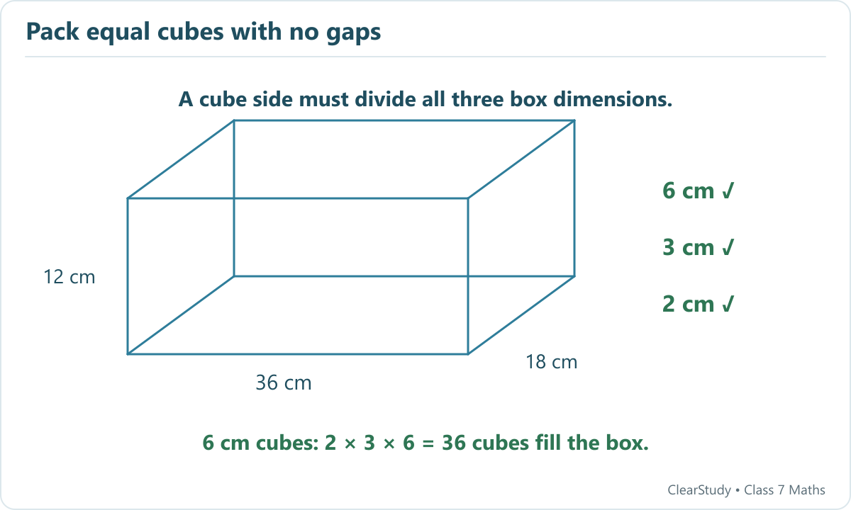 A box with dimensions 12,18,36 cm accepts cube sides 6,3 and 2 cm from the options. Sides 9 and 4 cm do not divide every dimension. With side 6 cm, 2×3×6=36 cubes fill it. Box sketch is schematic.