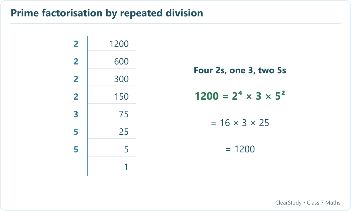 Divide 1200 by primes successively: 1200,600,300,150,75,25,5,1. The divisors give 1200=2 to the fourth power times 3 times 5 squared.