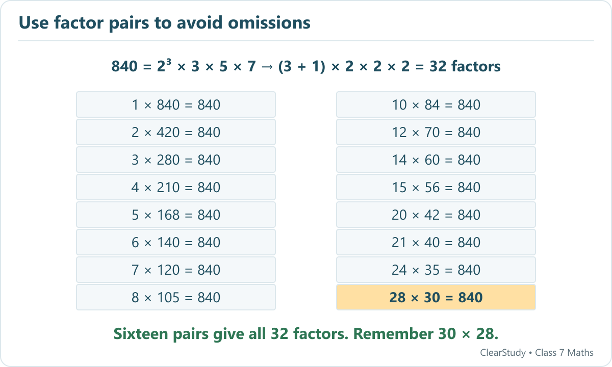The sixteen factor pairs of 840 give thirty-two distinct factors. The pair 28 and 30 was incomplete in the earlier list; both must be included.