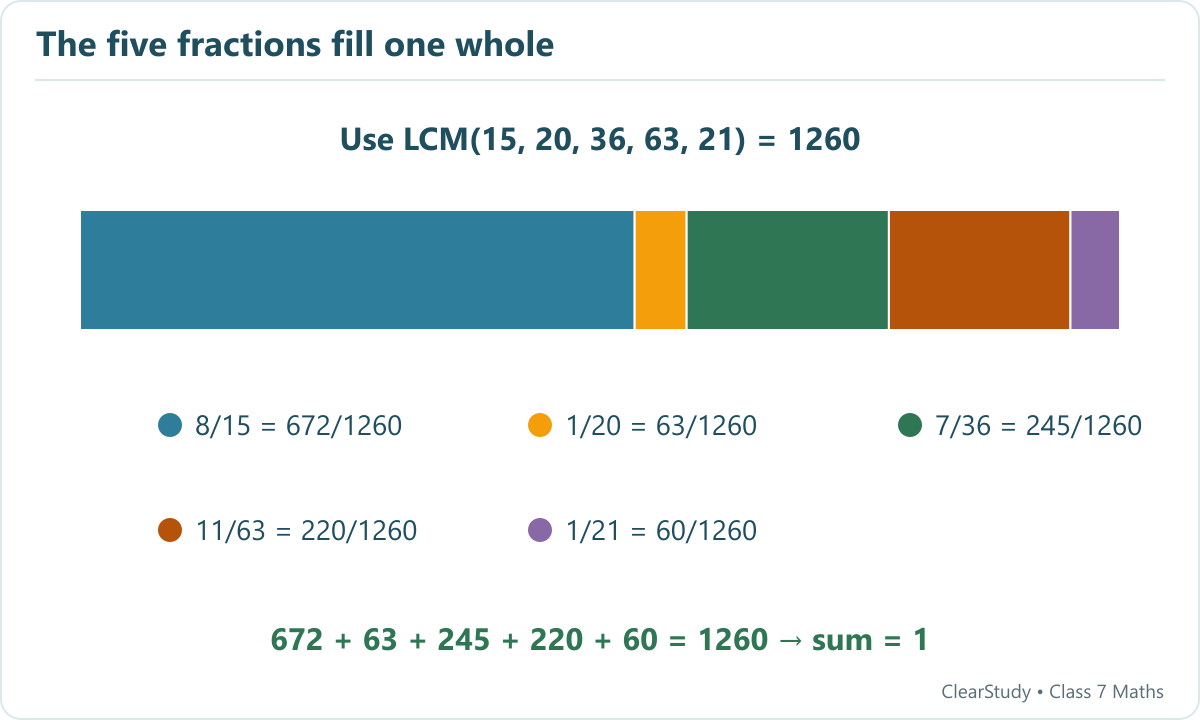 Converting the five fractions to denominator 1260 gives numerators 672,63,245,220,60. Their sum is 1260, so the fractions add to one. Coloured strip lengths are proportional to the fractions.