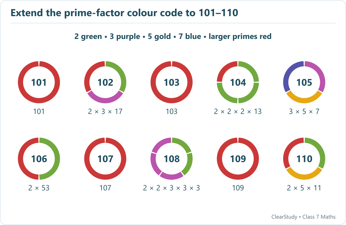 Original decoding aid: 101 prime;102=2×3×17;103 prime;104=2×2×2×13;105=3×5×7;106=2×53;107 prime;108=2×2×3×3×3;109 prime;110=2×5×11. Each repeated prime gets a sector, and primes above 7 use red.