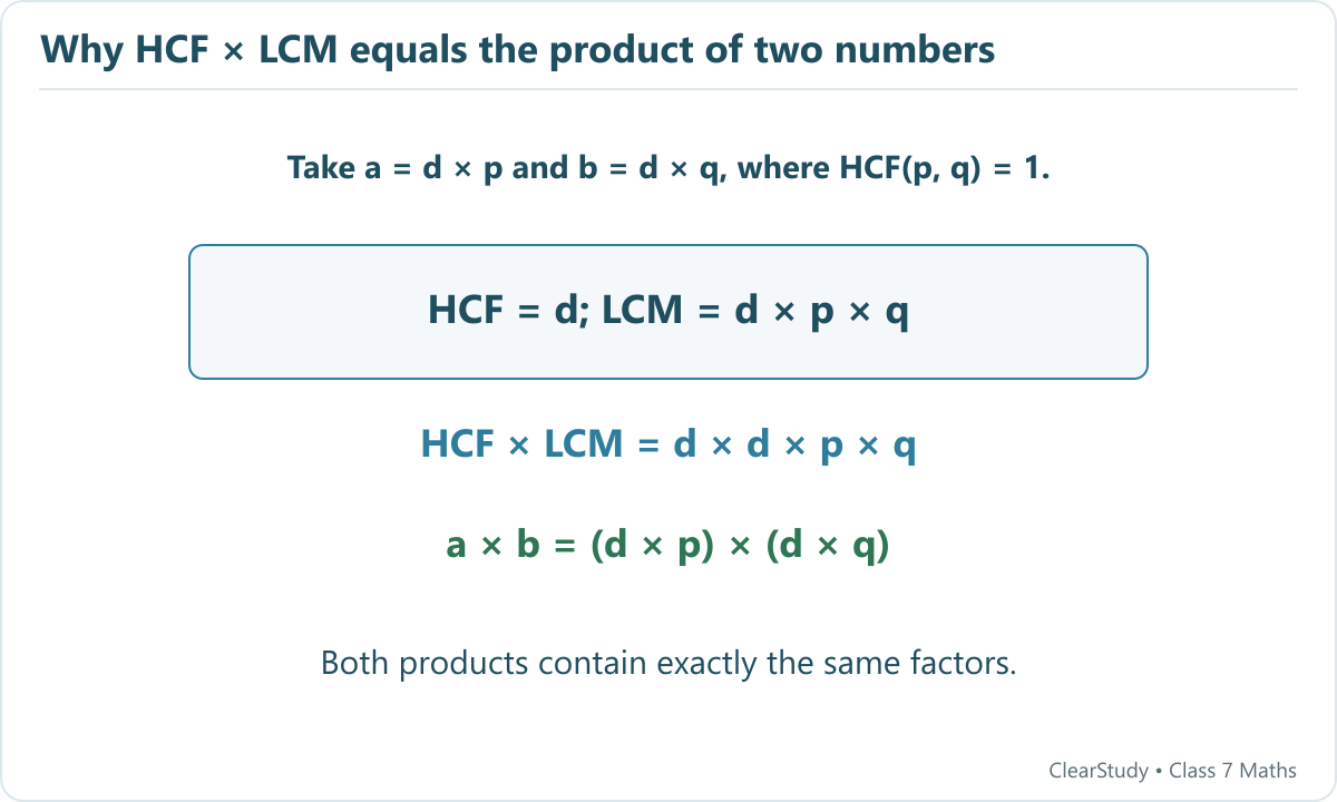 For positive integers a=dp and b=dq with co-prime p and q, HCF=d and LCM=dpq. Therefore HCF×LCM=d²pq=ab. The two-number identity is not a general identity for three numbers.