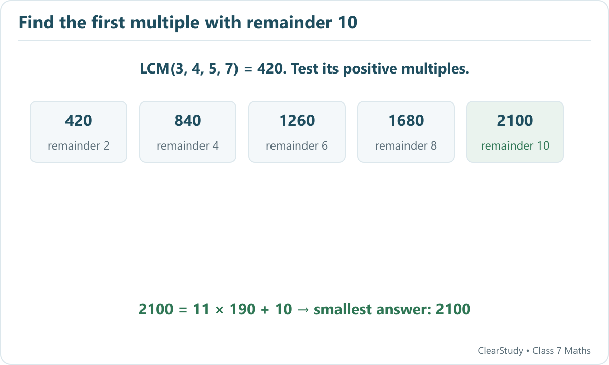The positive multiples of 420 have remainders 2, 4, 6, 8, 10 on division by 11. The first remainder 10 occurs at 2100.