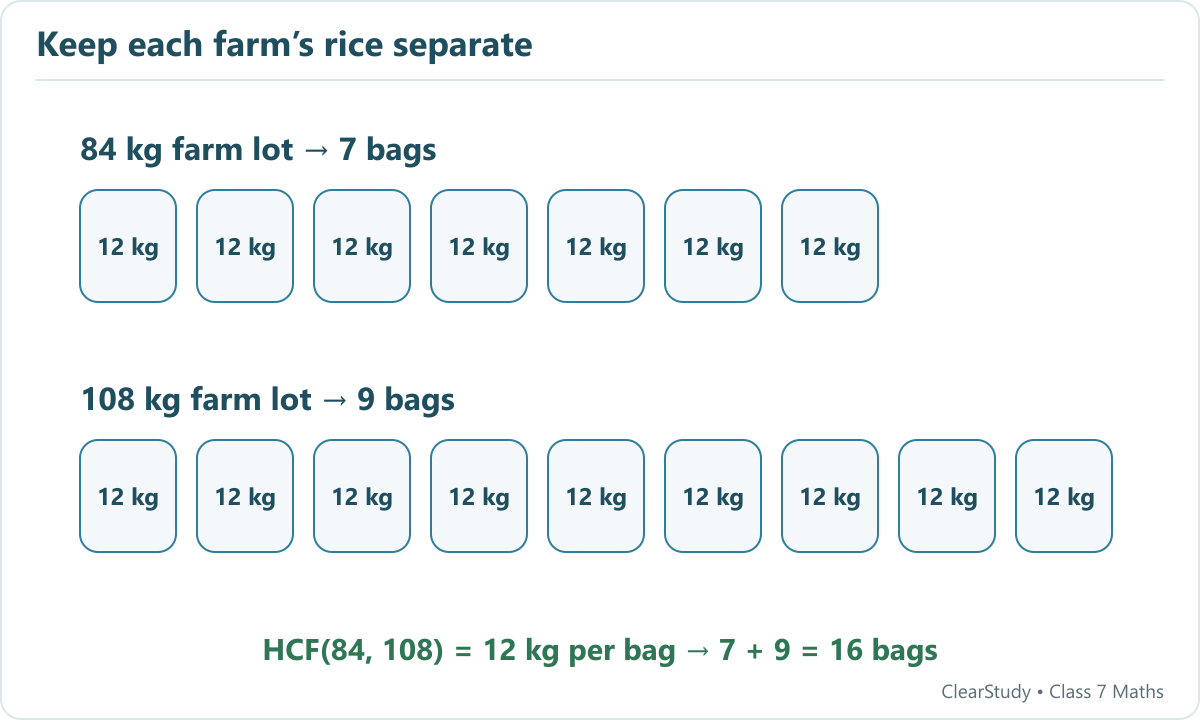 The greatest equal bag weight is 12 kg. The 84 kg lot fills seven bags and the 108 kg lot fills nine bags, giving sixteen bags in all.