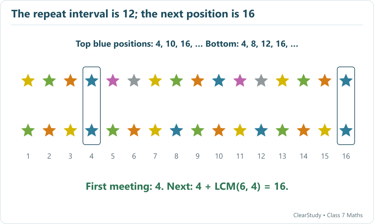 The top colour cycle has six stars and the bottom cycle four. Blue first aligns at position 4, so the next alignment is twelve positions later, at position 16.