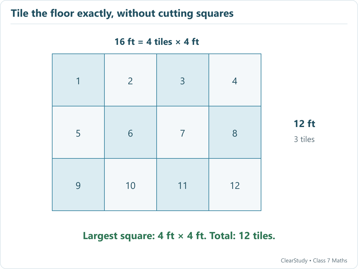 A 12 ft by 16 ft rectangle fits three rows of four square tiles with side 4 ft. Twelve tiles are needed. Fractional side lengths cannot produce a larger equal square tile.