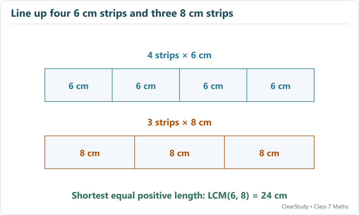 Four 6 cm strips and three 8 cm strips each form a 24 cm toran. Twenty-four is the least positive common multiple of 6 and 8.