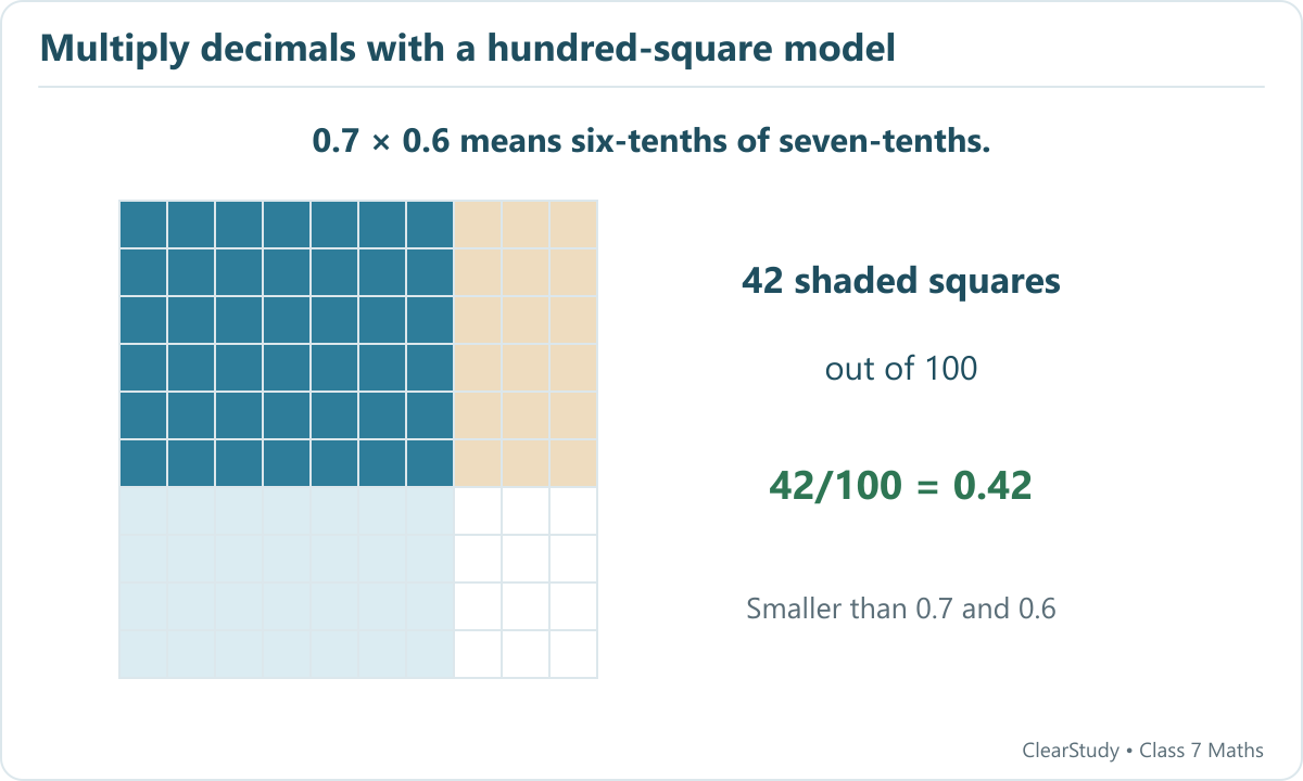 On a 10 by 10 unit square, seven columns and six rows overlap in 42 hundredths. Therefore 0.7×0.6=0.42, less than either factor.