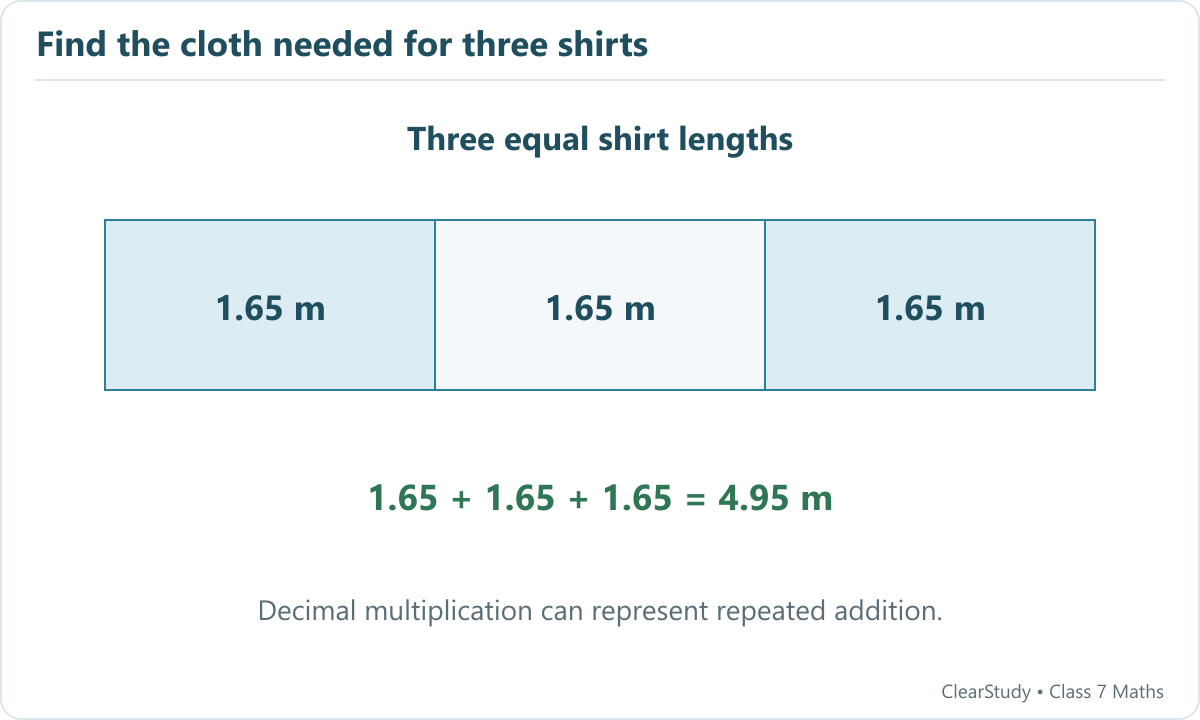 Three pieces of cloth, each 1.65 m, have total length 1.65×3=4.95 m.