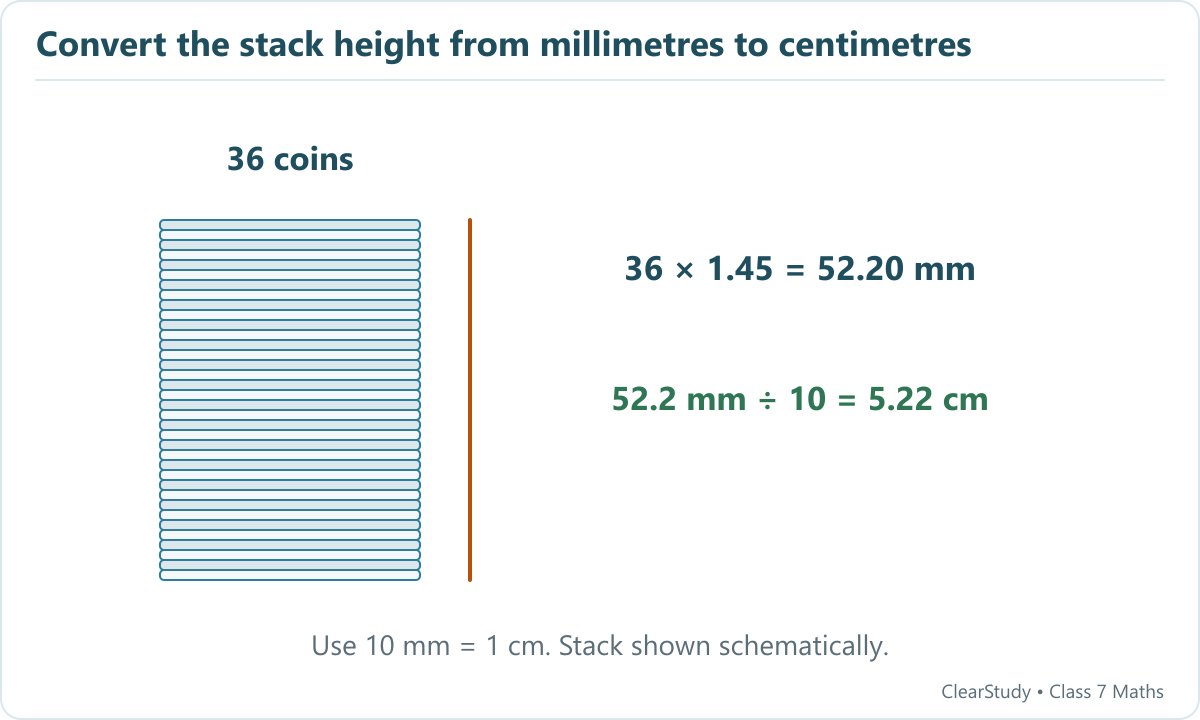 A stack of 36 coins at 1.45 mm per coin is 52.20 mm tall, which equals 5.22 cm.
