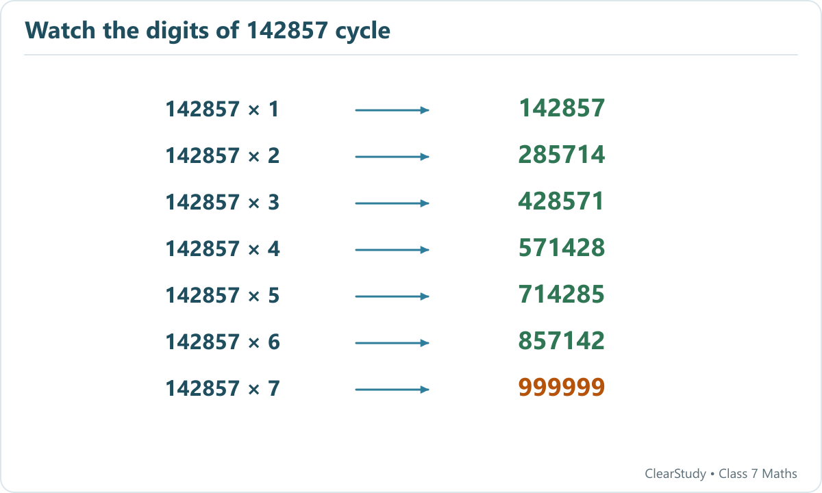 Multiplying 142857 by 1 through 6 gives 142857, 285714, 428571, 571428, 714285, 857142. Multiplying by 7 gives 999999.