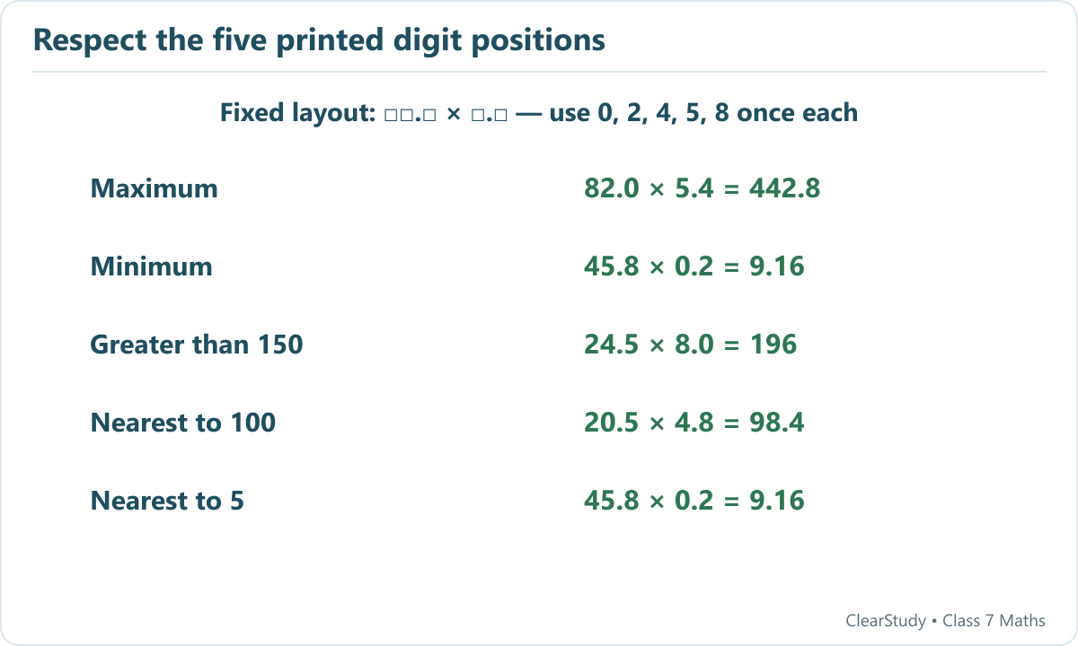 Using each digit once in the layout two-digit decimal times one-digit decimal gives maximum 442.8, min 9.16, an example above 150 of 196, nearest 100 of 98.4, and nearest 5 of 9.16.