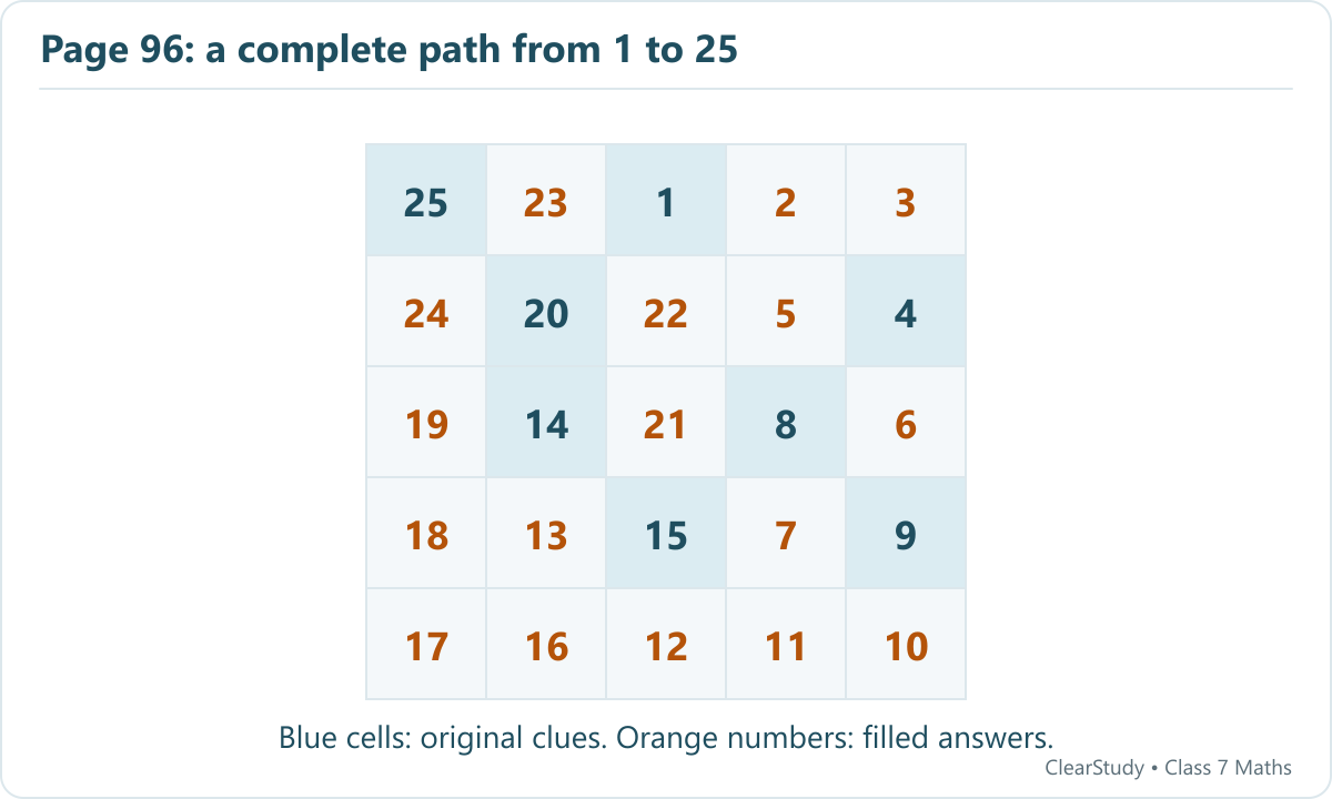 Solution rows:25, 23, 1, 2, 3; 24, 20, 22, 5, 4; 19, 14, 21, 8, 6; 18, 13, 15, 7, 9; 17, 16, 12, 11, 10. Every consecutive pair is horizontally, vertically or diagonally adjacent, and all printed clues are preserved.