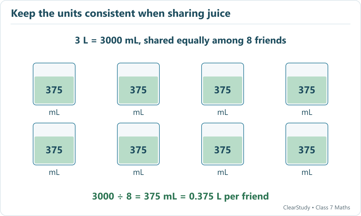 Eight equal shares of 3 litres each contain 375 mL, because 3000÷8=375. Each share is 0.375 litre.