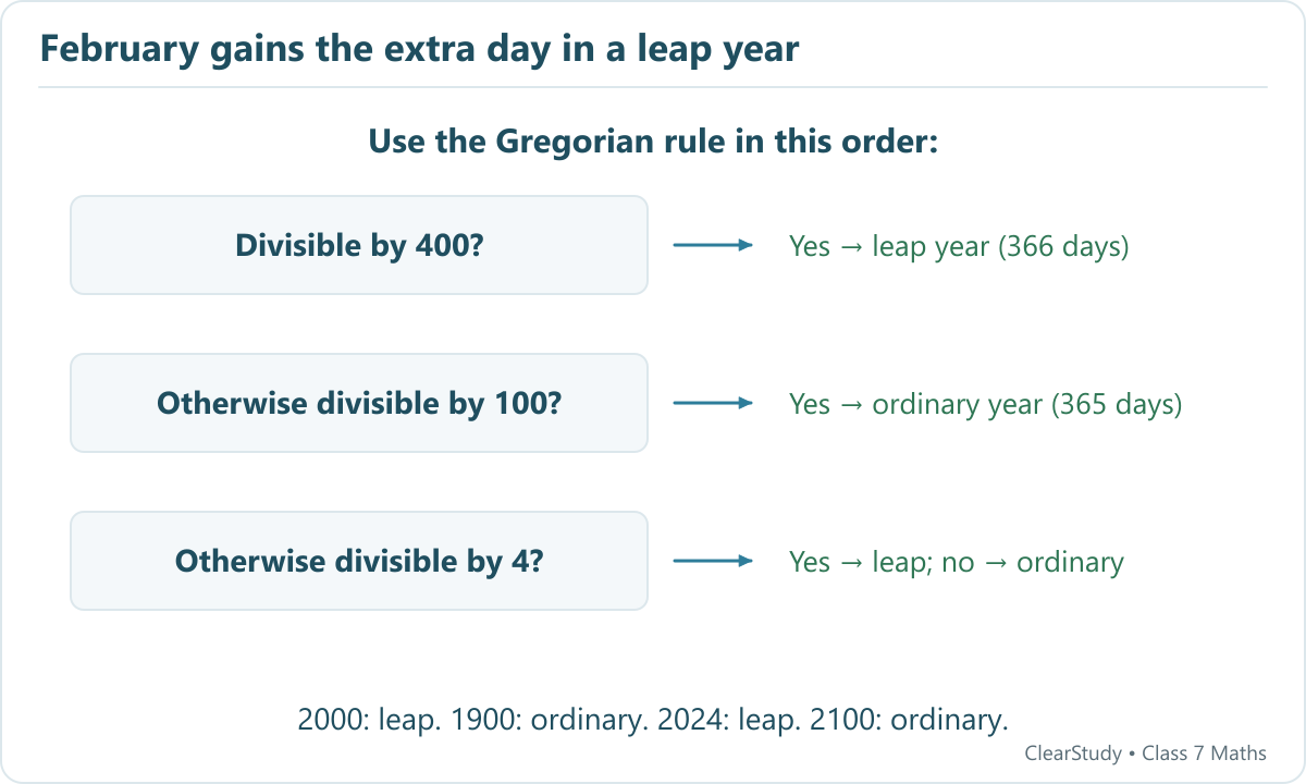 Gregorian years divisible by 400 are leap years; other century years are ordinary; remaining years are leap if divisible by 4. This gives 97 leap years per 400 years.