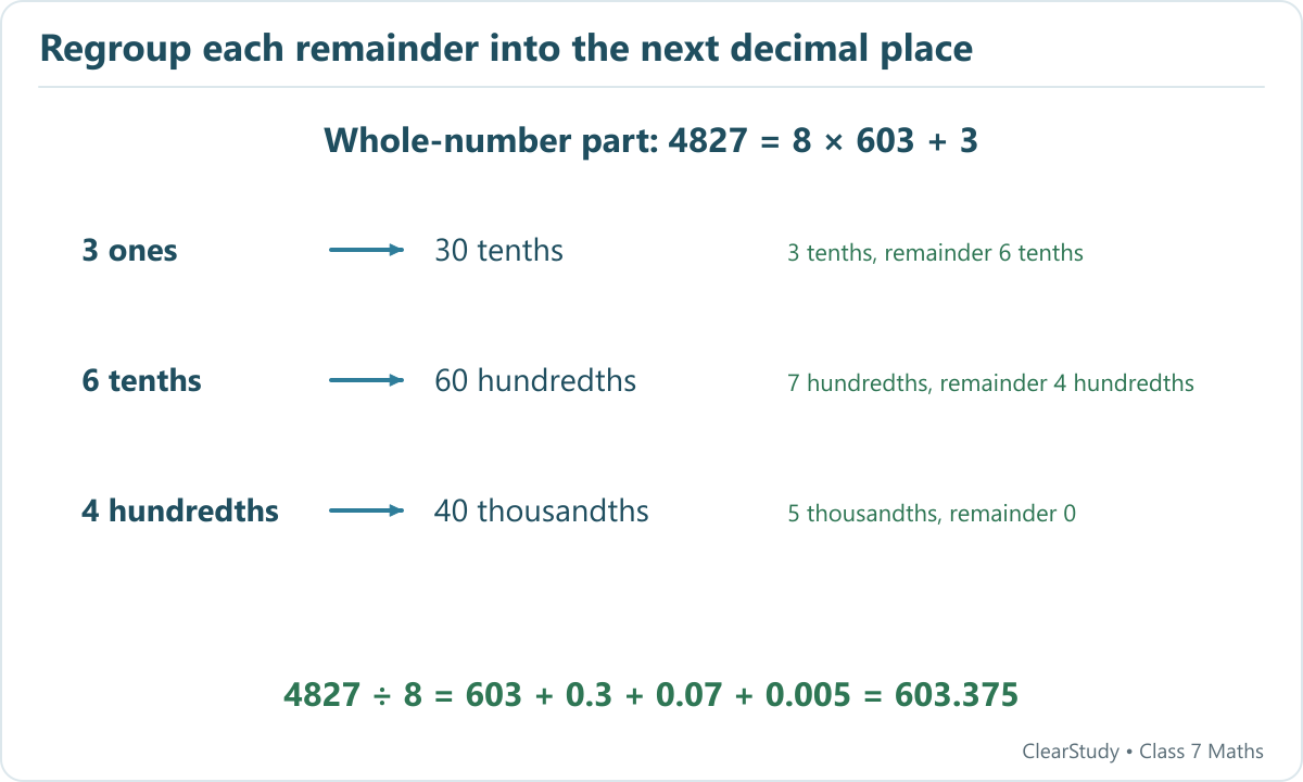 After 4827÷8 gives 603 remainder 3, regroup 3 ones as 30 tenths, 6 tenths as 60 hundredths and 4 hundredths as 40 thousandths. The decimal digits are 3, 7, 5, giving 603.375.